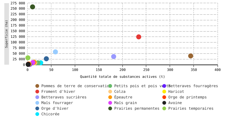 Relation entre la quantité totale de substances actives de produits phytopharmaceutiques appliquée sur les principales cultures* et leur superficie en Wallonie (2022)